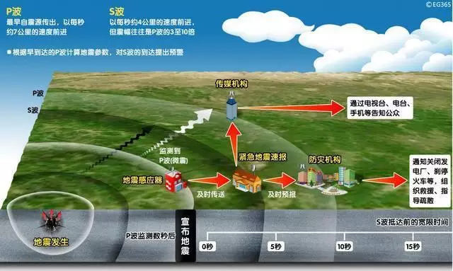 四川長寧6.0級(jí)地震，提前61秒預(yù)警！安防這10項(xiàng)技術(shù)都跟地震有關(guān)！